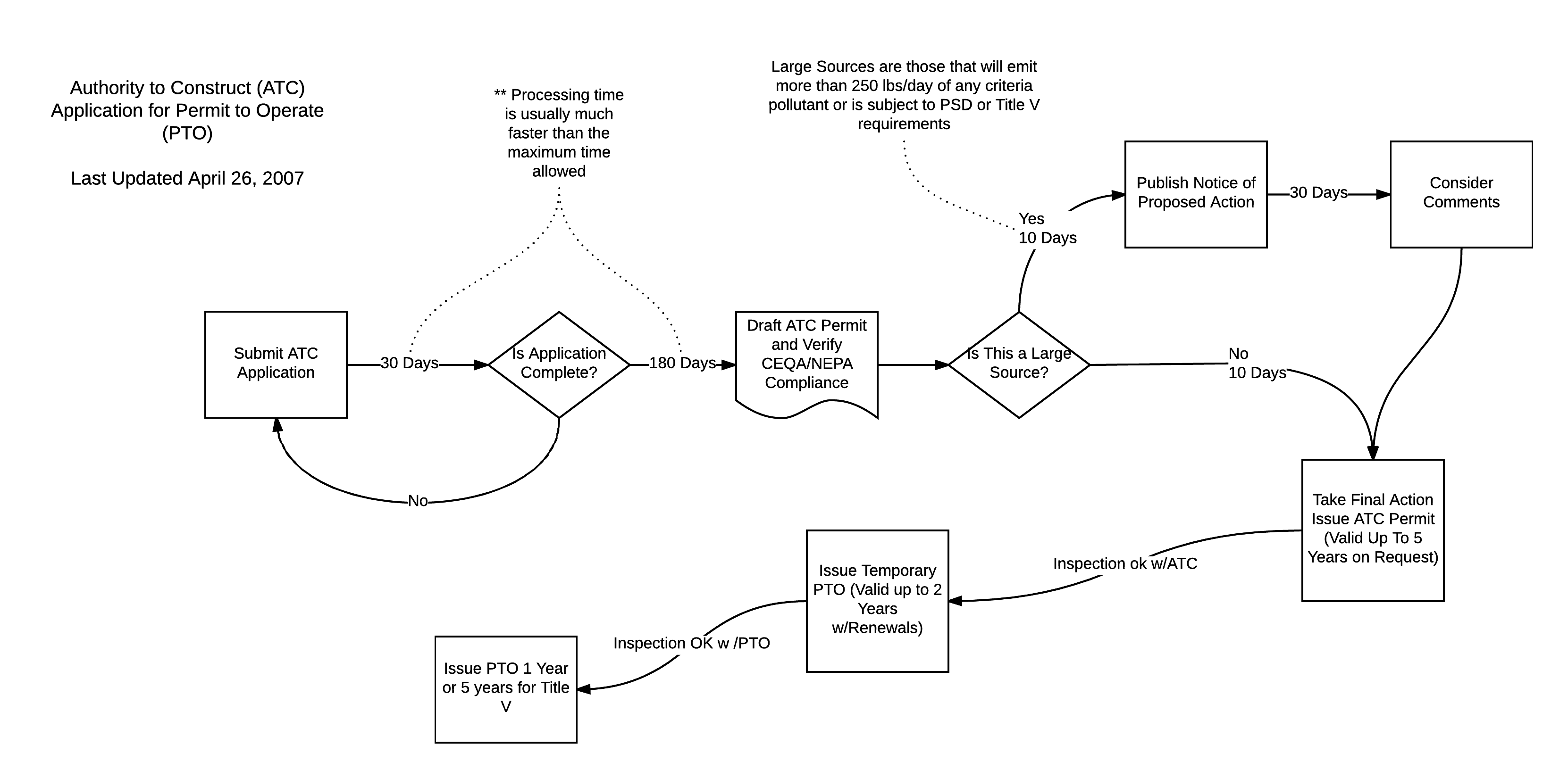 GBUAPCD Permit Processing Flow Chart